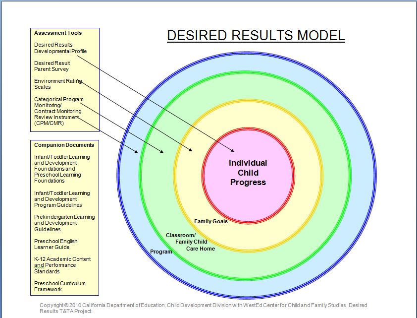 Desired Results Model (graphic)