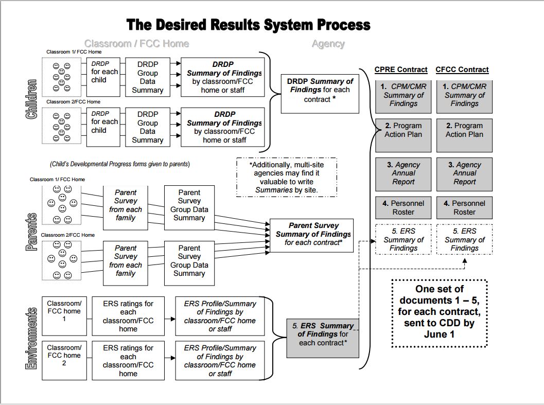 desired results process